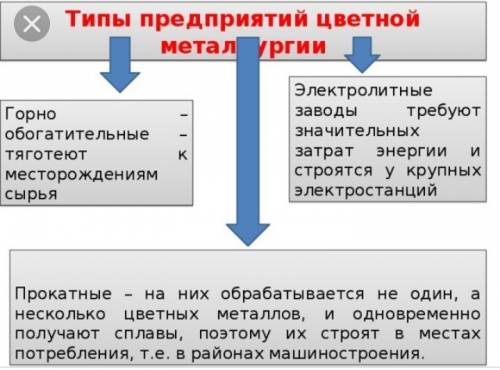 Напишите типы предприятий цветной металлургии ы /