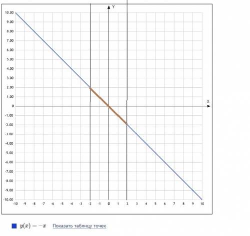 Изобразите на координатной плоскости множество точек y=-x и-2больше или равно x больше или равно 2