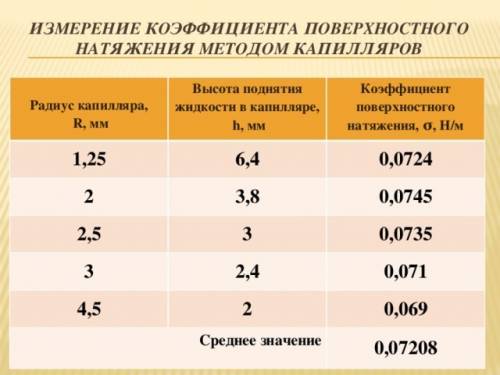 Как изменится коэффициент поверхностного натяжения , если взять трубку большего диаметра. в методе п