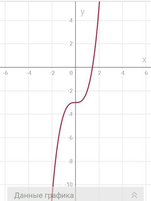 Надо исследовать и построить график функции y=x^4/x-3