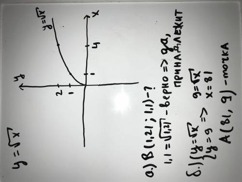 Постройте график функции y=√x . а) принадлежит ли графику функции точка в (1,21; 1,1)? б) найдите ко