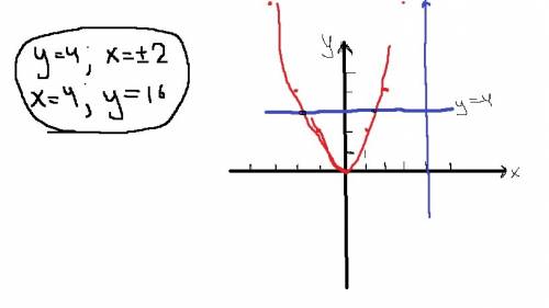 Построить гр функции у=х^2 с графика определить при значении х , у =4