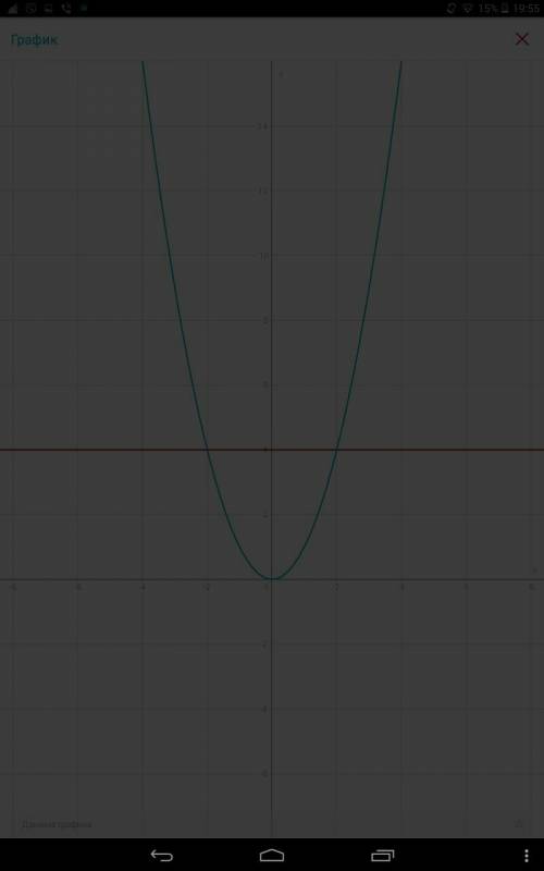 Построить гр функции у=х^2 с графика определить при значении х , у =4