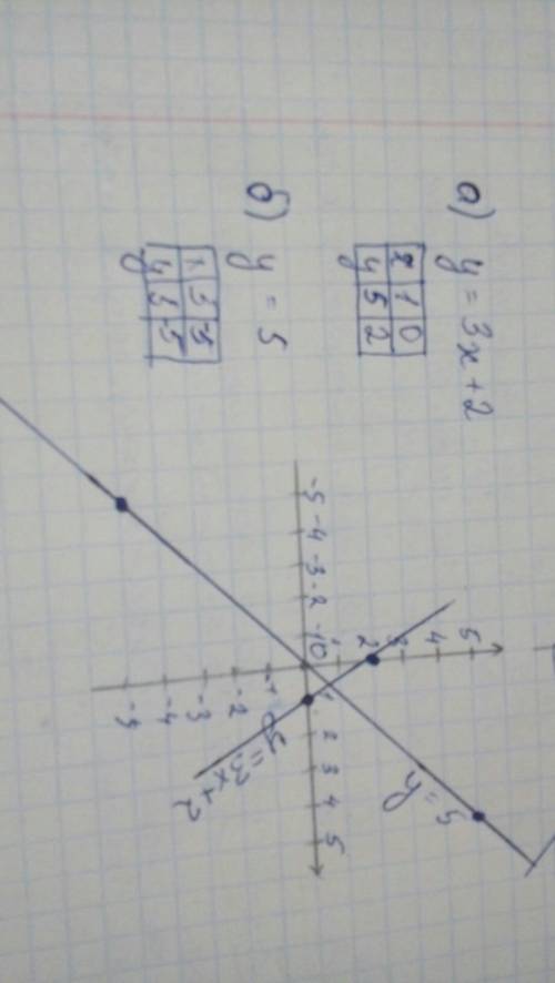 Постройте график линейной функции а) y=3x+2; б)y=5