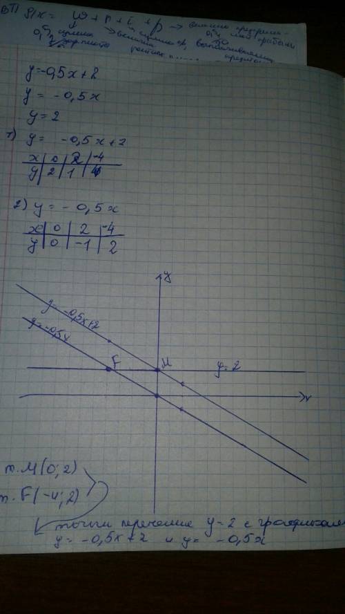 Водной системе координат y=-0,5x+2,y=-0,5x,y=2