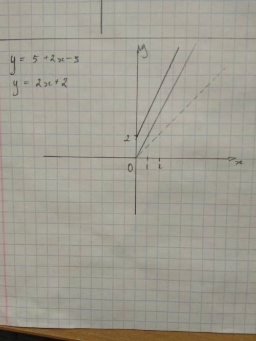 Постройте график функции f(x)=5+2x-3