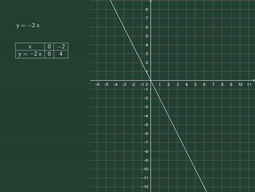 3). график функции у = kх проходит через точку а( -2; 4). найти угловой коэффициент k и построить гр
