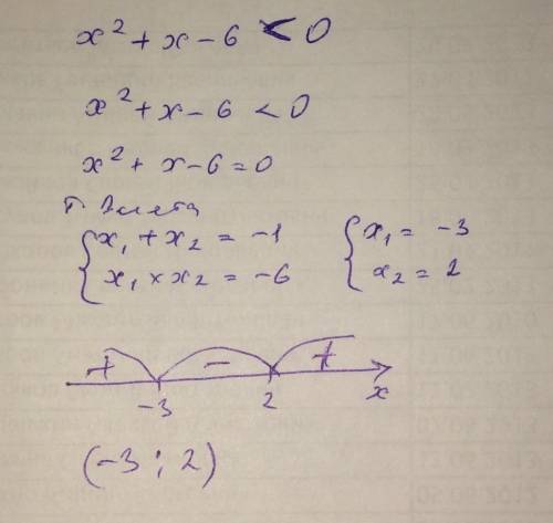 Які із чисел -2,0,2 є розв'язками нерівності x2+x-6< 0? а) усі вказані числа б) тільки 0 і 2 в) т