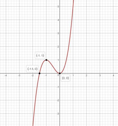 Исследовать функцию и построить график y=2x^3+3x^2.