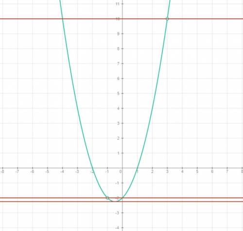 Постройте график функции y=(x²+3x+2)(x²-4x+3) / x²-2x-3 и определите, при каких значениях m прямая y