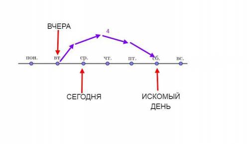 Сегодня среда - какой день будет четыре дня со вчерашнего дня?