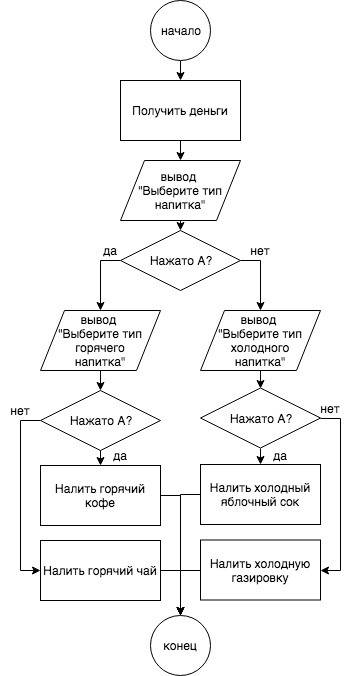 Автомат по продаже напитков имеет только две кнопки (а и в), но должен продавать 4 напитка: горячий