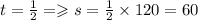 t = \frac{1}{2} = \geqslant s = \frac{1}{2} \times 120 = 60