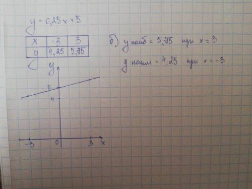 1) постройте график функции y=0.25x+5 2) с графика найдите наибольшее и наименьшее значнение функции