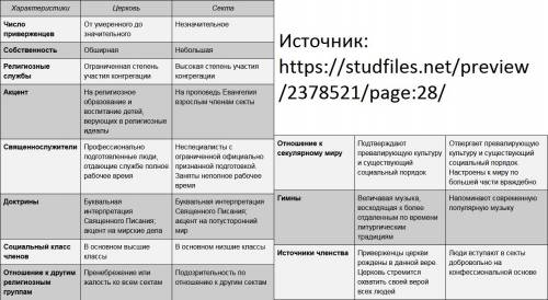 Сравните религиозные организации секта и церковь