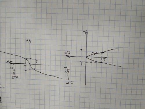 Построить график функции y=xв кубеи-3xв квадрате