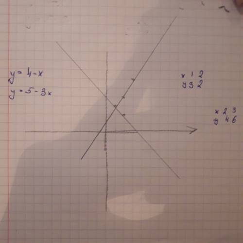 Решите графическом методом систему уравнений y+x=4 и y+3x=5