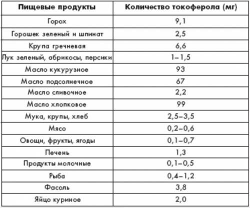 В100г продуктов сколько витаминов и других веществ таблица