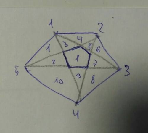 Как начертить пятиугольник, чтоб образовалось 10 треугольников и один пятиугольник?