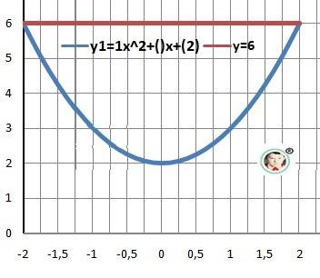 Вычислить площадь фигуры, ограниченной линиями: y = x^2 + 2, y = 6