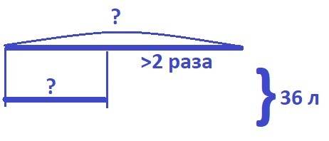 Вдвух кастрюлях помещается 36 литров воды, при чём в первой кастрюле помещается в 2 раза больше воды
