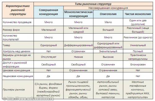 Охарактеризовать типы рыночных структур