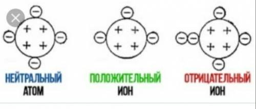 Нарисуйте модель атома, положительного иона, отрицательного иона.