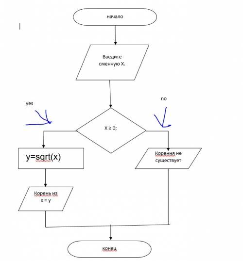 Составить блок схему вычисления значения y : y=sqrt( -входные данные)