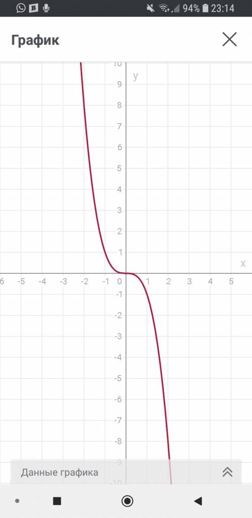 А) y=-x^3 в)y=x^5 решите и распешите решение по шагам а то я не понимаю! ответьте как можно быстрее