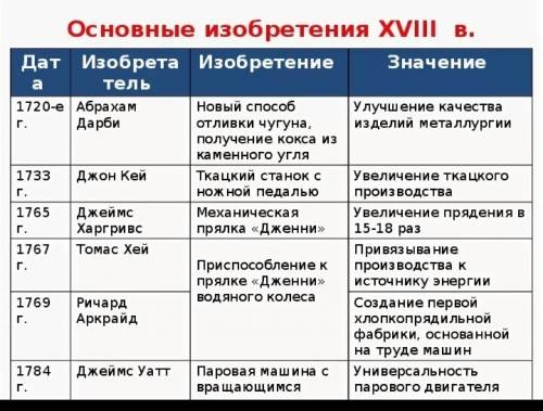 Назовите важнейшие изобретения эпохи промышленного переварота и их авторов. почему им придается тако