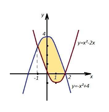 Найти площадь фигуры, ограниченной линиями: y=-x^2+4, y=x^2-2x