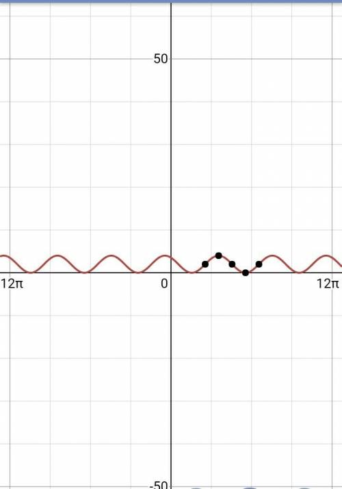 Построить график y=2sin(0,5x - 4) +2