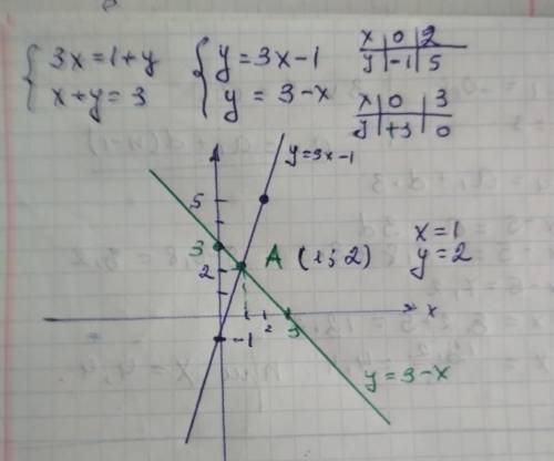 Решите графическим метом систему уравнений {3х = 1+у {х+у=3