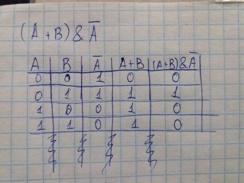 Составьте таблицу истинности для функции f=(a+b)& a (последняя а подчеркнута сверху, тоесть это