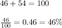 46 + 54 = 100 \\ \\ \frac{46}{100} = 0.46 = 46\%