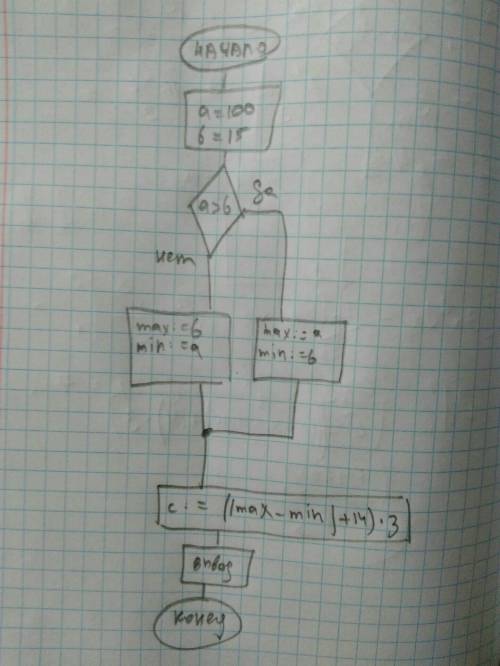 Составить блок схему линейного алгоритма: a=100; b=15. необходимо вычесть из большего числа меньшее