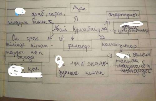 Составить диаграмму на казахском языке к слову абай