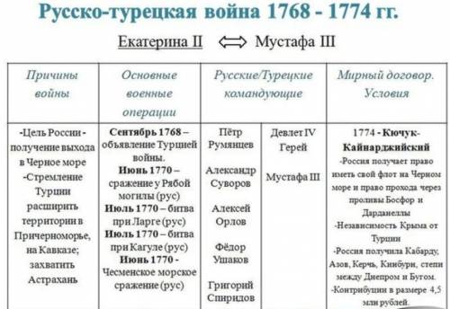 Турецкая война 1768-1874гг таблица: годы, события, полководцы, итог