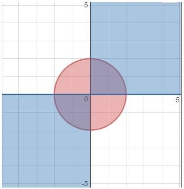 Решить систему x^2+y^2≤4 xy≥0 это в системе