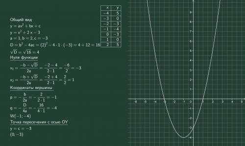 Побудуйте графік функції y=x^2+2x-3