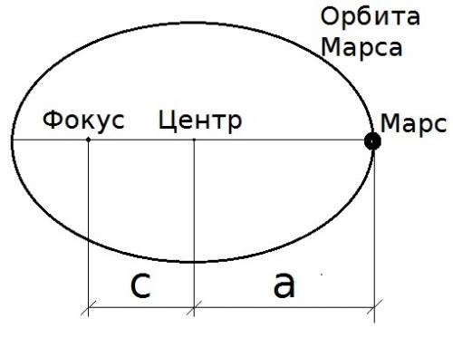 Зная большую полуось (224,4 млн. км) и эксцентриситет (0,093) орбиты марса, вычислите наибольшее рас