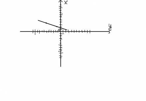 Постройте график функции y= -1/3 x+2 принадлежит ли точка m(-6; 4) графику этой функции?