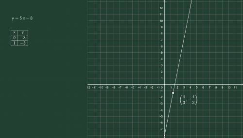 На графике функции у=5х-8 найдите точку, абсцисса которой противоположна ее ординате