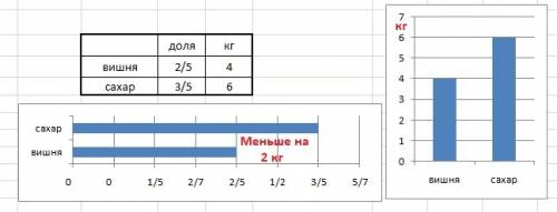 Сахар составляет 3/5 вишнёвого варенья, а остальную часть - вилшю. вишни в варение на 2 кг меньше, ч