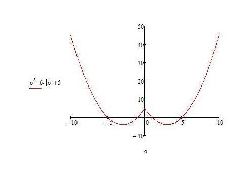 Побудувати графік функції y=x^2-6|x|+5