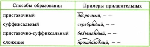 Подалейста 10 примеры всех словообразования прилагательных!