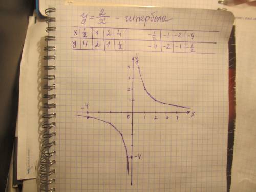 Постройте гипербулу k-2 всё подробно и с графиком =) выручайте братцы) учитель убьётфункция y=k/x