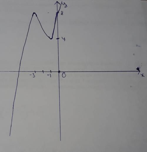 Исследовать функцию и построить график у=х^3+6х^2+9х+8 если можно с подробным решением