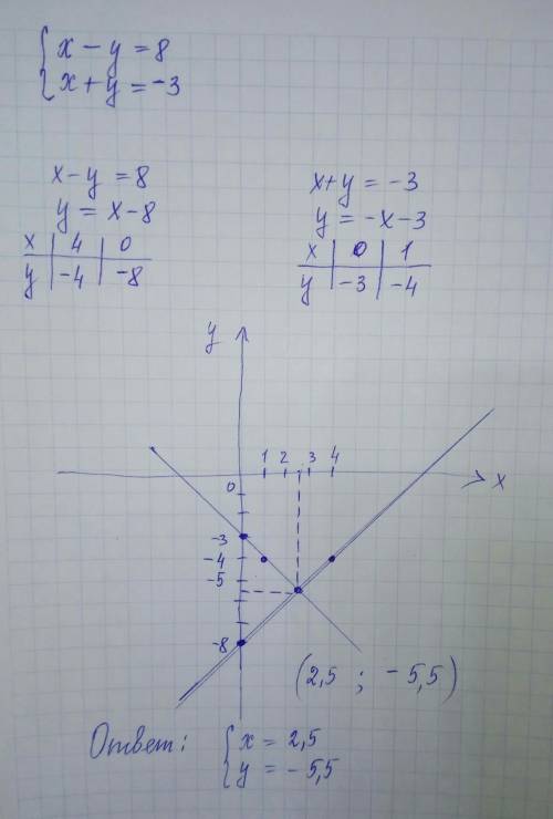 Решите графически систему уравнений. 1. x-y=8 x+y=-3 объяснение