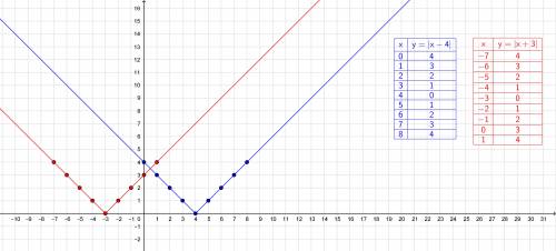 Постройте таблицу по вот этому у=|х-4| , у=|х+3| !